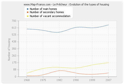 Le Prêcheur : Evolution of the types of housing